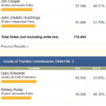 Thurston Commissioners – Final results