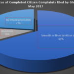 Analysis of Complaints May 2017
